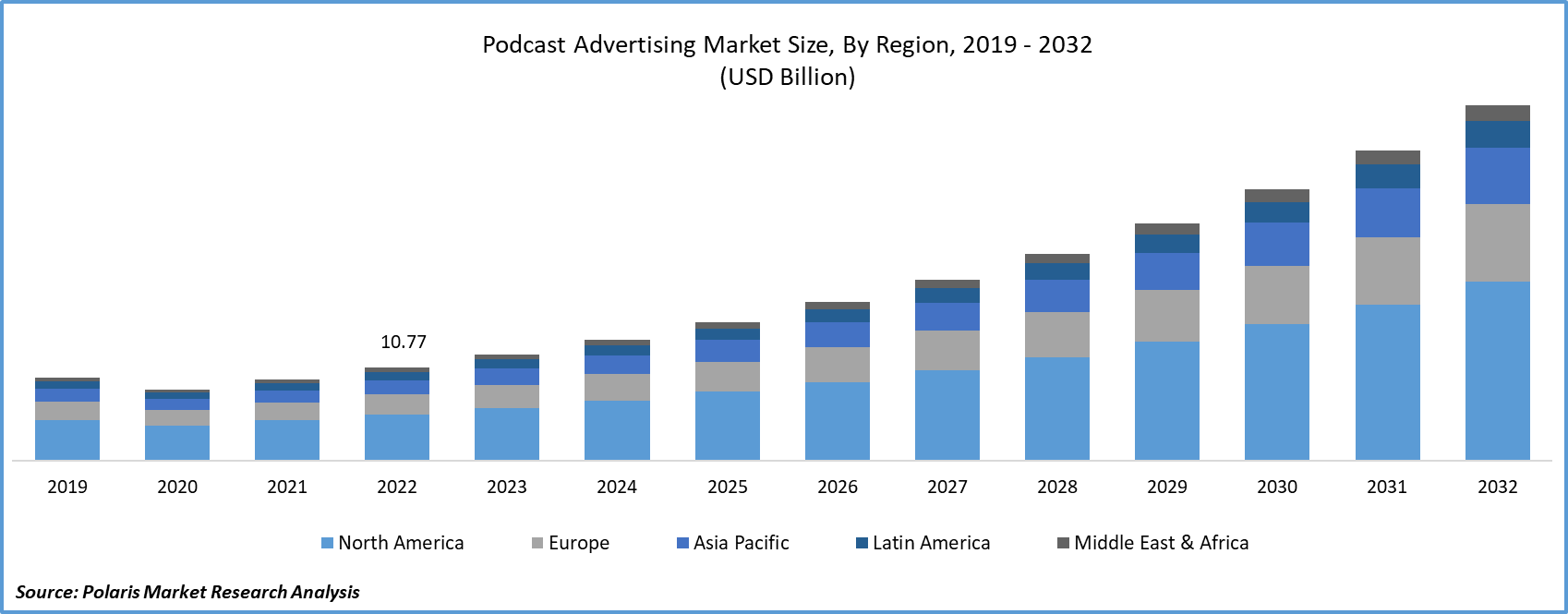 Podcast Advertising Market Size